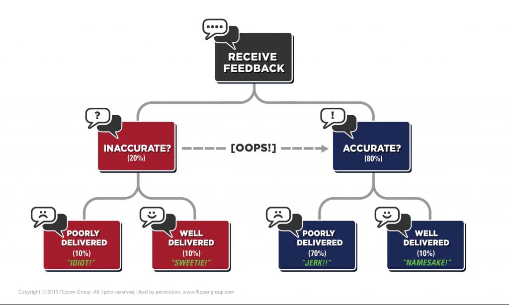 Feedback Tree Graphic